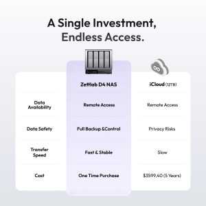 Zettlab D4 NAS 4 Baies – Stockage Réseau Haute Performance Professionnel