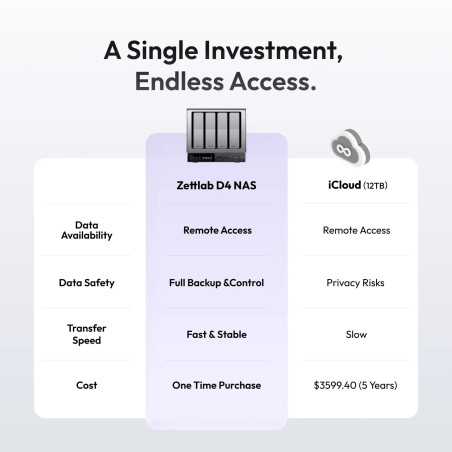 Zettlab D4 NAS 4 Baies – Stockage Réseau Haute Performance Professionnel