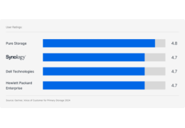 Synology nommé dans le Gartner™ Voice of the Customer 2025 pour les plateformes de stockage primaire